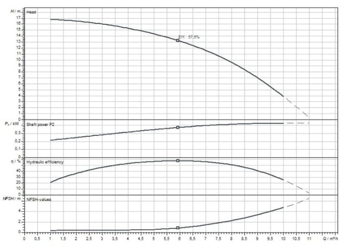 WILO HELIX FIRST V602-5/16/E/S/400-50 pompa wielostopniowa