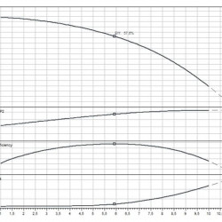 WILO HELIX FIRST V602-5/16/E/S/400-50 pompa wielostopniowa