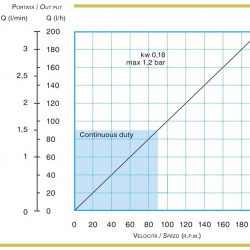 Pompa perystaltyczna do zasilania pras filtracyjnych ACME Pompe AS 10 FX 93 l/h, 0,18 kW, 93 obr./min, o stałej wydajności