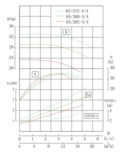TKHW 65/315-4/4 (12,5/32), 4 kW, AISI 304, 1450 pozioma pompa ze stali nierdzewnej