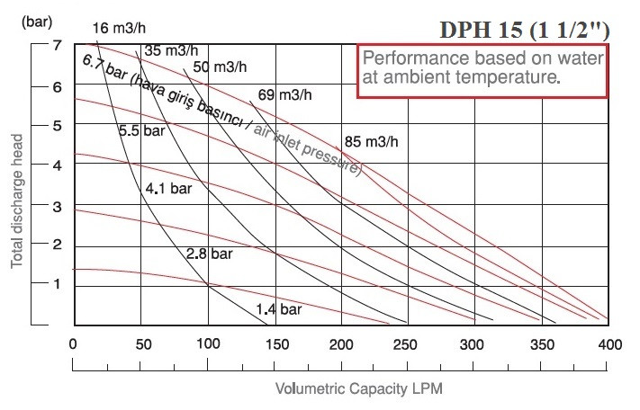 Pompa pneumatyczna o dużej wytrzymałości DiaPump DPH 15 AL-N