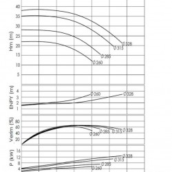 BTKF-I 80-315, 7,5 kW pompa in-line (1500)