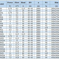 IHG BGLH 40-200 (6,3/50), 4kW, 2880- pompa ze stali nierdzewnej pionowa