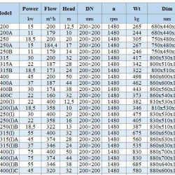 BGWH 200-400A (187/44), 37kW, 1480 - pompa ze stali nierdzewnej pozioma
