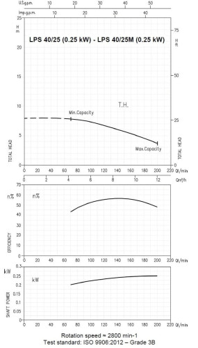 Pompa obiegowa Ebara LPS/I 40/25, 380V