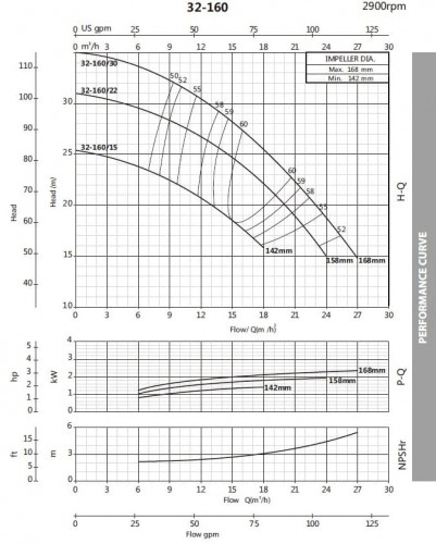 Pompa odśrodkowa monoblokowa BSTm 32-160/1.5, 3000