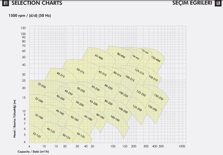 Pompa susząca monoblokowa ETKF-M 50-200, 2,2 kW, 1500