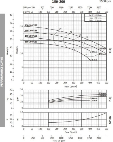 Pompa do gliceryny monoblokowa BST4 150-200/18,5, 1500