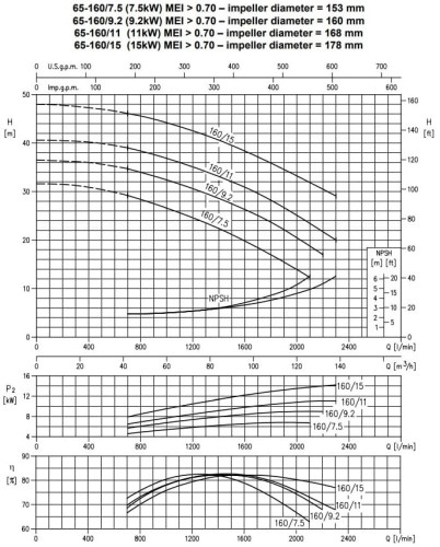 Monoblokowa pompa odśrodkowa 3DS/M 65-160/7,5