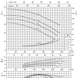 Monoblokowa pompa odśrodkowa 3DS/M 65-160/7,5