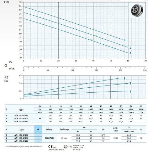 Pompa głębinowa Dreno ATH 100-2/420 z wirnikiem odśrodkowym dwukanałowym