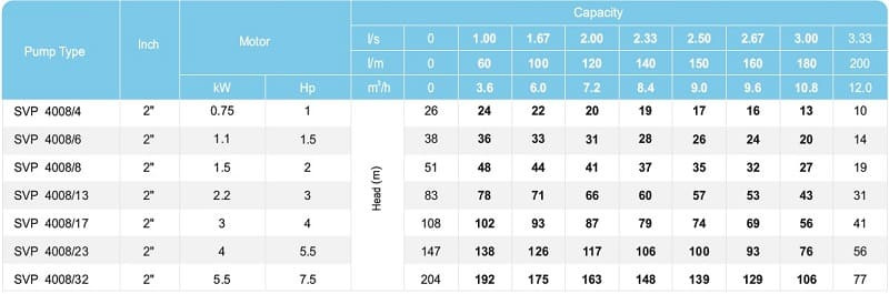 Pompa głębinowa SVP 4008/32, 5,5kW, 380V