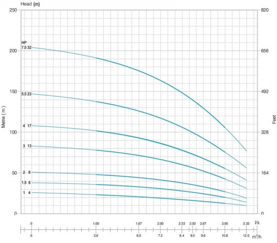 Pompa głębinowa SVP 4008/32, 5,5kW, 380V
