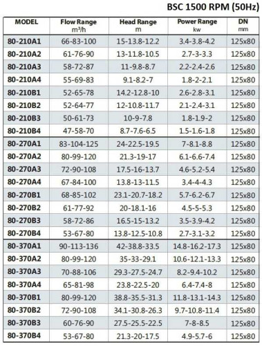 BSC4 80-270A/B, (1500) pompa z podwójnym wejściem