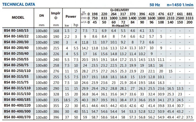 Pompa konsolowa do nawadniania BS4 80-250/110 (84/23,9), 11kW, 1450 bez silnika