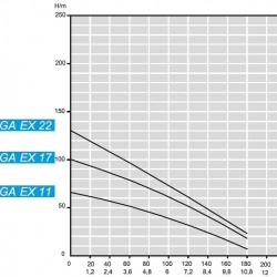 Pompa głębinowa 4 cal ATEX OMEGA EX 11, 220V