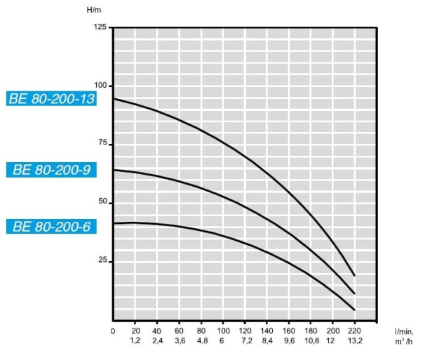 Pompa głębinowa BE 80-200-9, 380V