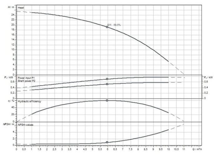 WILO HELIX FIRST V603-5/16/E/S/400-50 pompa wielostopniowa