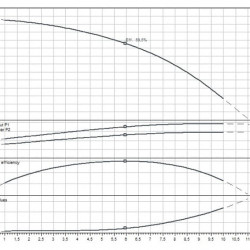 WILO HELIX FIRST V603-5/16/E/S/400-50 pompa wielostopniowa