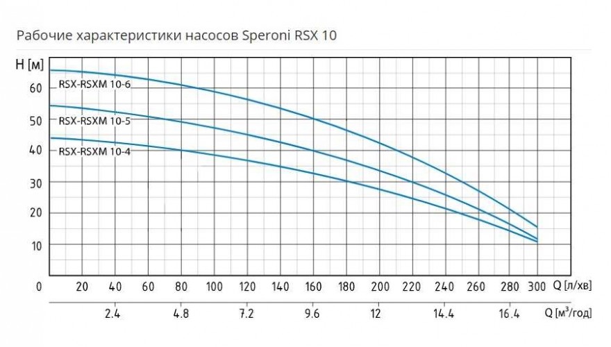 Pompa ze stali nierdzewnej Speroni RSX 10-5, 2,2 kW wielostopniowa pozioma