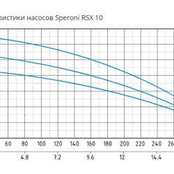 Pompa ze stali nierdzewnej Speroni RSX 10-5, 2,2 kW wielostopniowa pozioma
