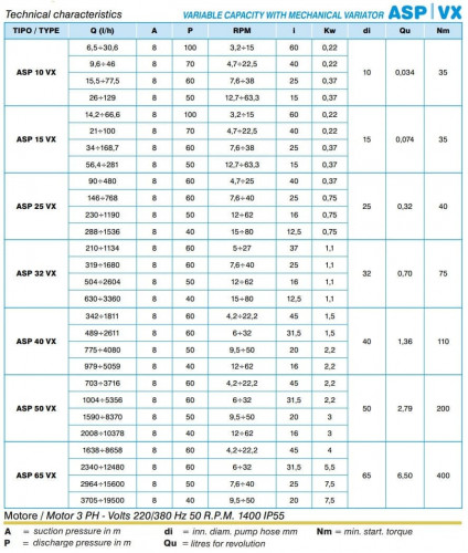 Pompa perystaltyczna ACME Pompe ASP 65 VX 2340-12480 l/h, 5,5 kW, 6-32 obr./min, z mechaniczną regulacją wydajności