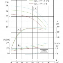 IHG TKHGB 125/150-18.5/2 (150/28), 18,5 kW, AISI 304, 2900, Pompa Ex ze stali nierdzewnej, in-line