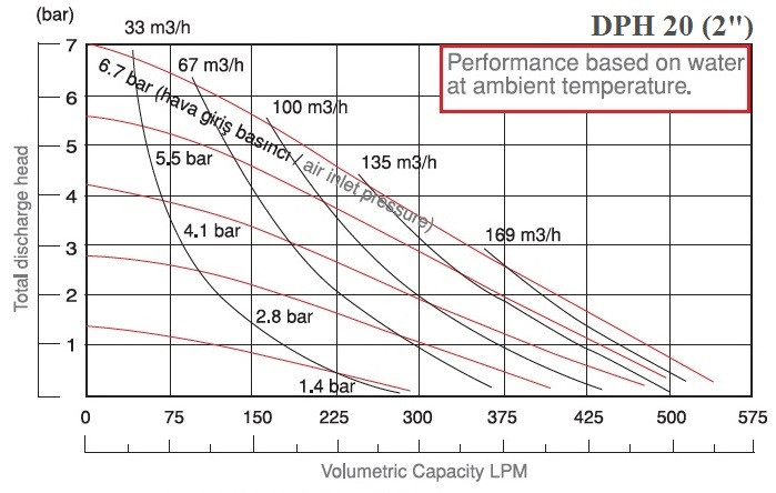 Pompa pneumatyczna o dużej wytrzymałości DPH 20 AL-N