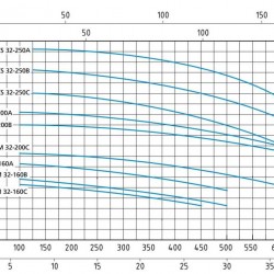 Pompa odśrodkowa monoblokowa Speroni CS 32-160 A