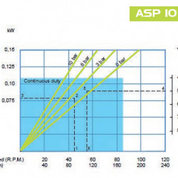 Pompa perystaltyczna (wężowa) FLUIMAC HELIOS ASP 10 VX 77,5 l/h, 0,37 kW, 38 obr/min, z regulowaną wydajnością