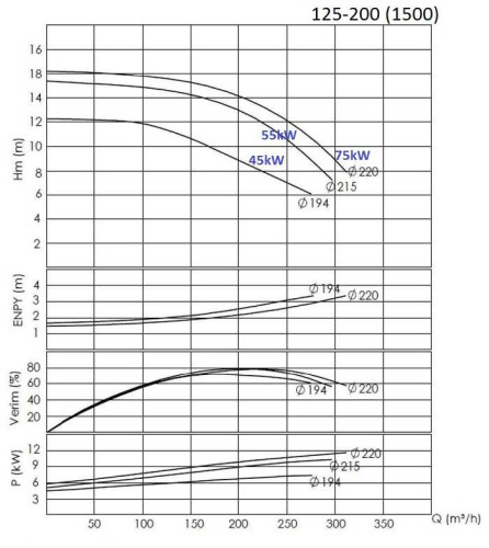 BTKF 125-200 Pompa jednostopniowa wspornikowa, bez silnika (1500)