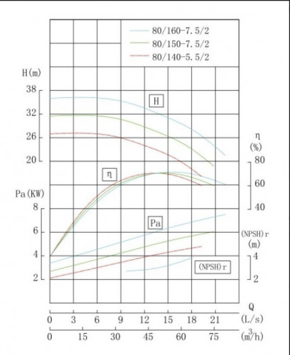 BGWHB 80-160 (50/32), 7,5kW, 2880, Ex - pompa ze stali nierdzewnej pozioma