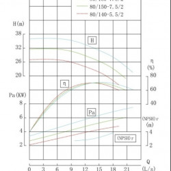 BGWHB 80-160 (50/32), 7,5kW, 2880, Ex - pompa ze stali nierdzewnej pozioma