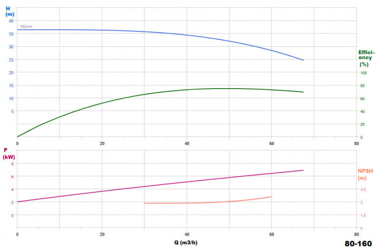 BGWHB 80-160 (50/32), 7,5kW, 2880, Ex - pompa ze stali nierdzewnej pozioma