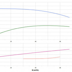 BGWHB 80-160 (50/32), 7,5kW, 2880, Ex - pompa ze stali nierdzewnej pozioma