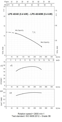 Pompa obiegowa Ebara LPS/I 40/40, 380V