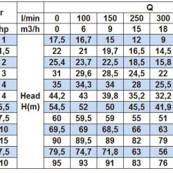 Pompa odśrodkowa monoblokowa BSTm 32-160/2.2, 3000