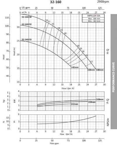 Pompa odśrodkowa monoblokowa BSTm 32-160/2.2, 3000