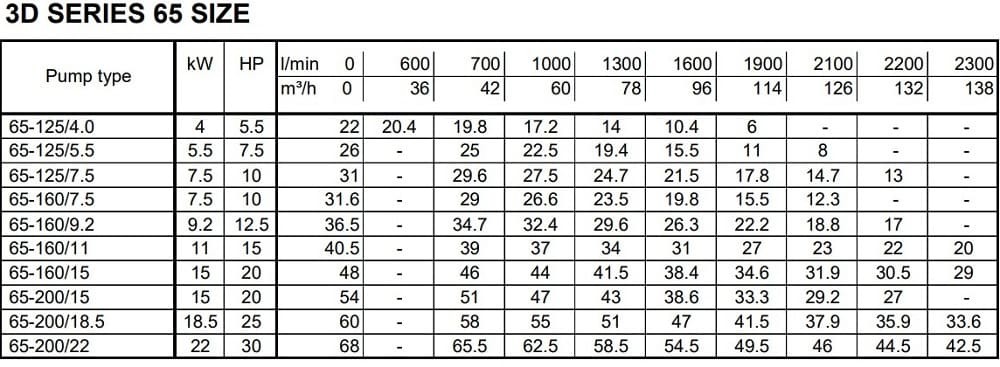 Monoblokowa pompa odśrodkowa 3DS/M 65-160/9,2