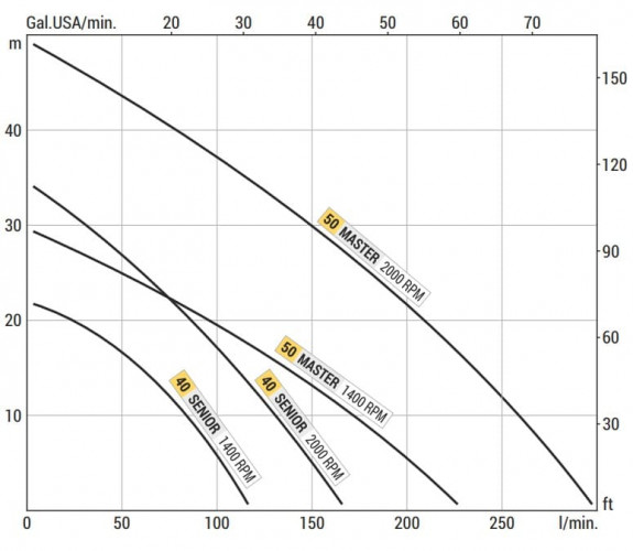 Pompa wirowa z pierścieniem cieczowym LIVERANI LALX MASTER 2, 230 l/min, AISI 316, napędzana WOM