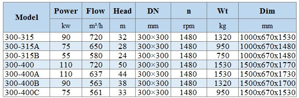 BGLH 300-315A, 55, (650/28), 75KW, 1480 pompa in-line ze stali nierdzewnej do koncentratu pozostałości z uszczelnieniem tandemowym