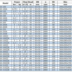 Odśrodkowa pompa pionowa IRG BGLB 50-250(I)A (23,4/70), 11kW, 2880 Ex