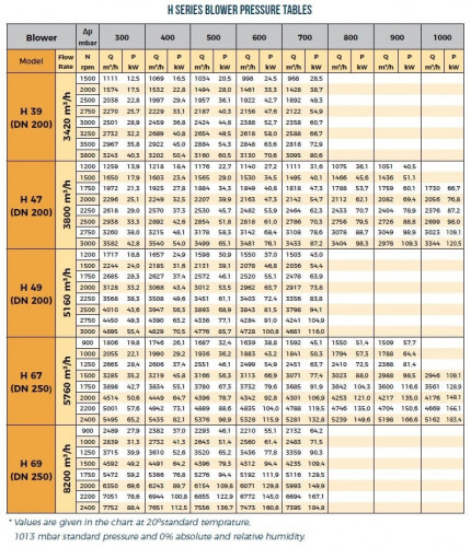 Dmuchawa RUUT BLOWER H 39 (DN 200), 3420m3/h