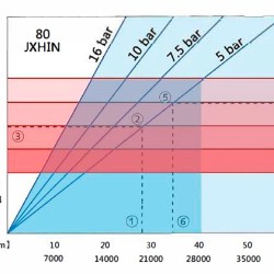 Przemysłowa pompa wężowa JXHIN-80-CI+Titanium-NBR-P, 24.5 m3/h, 11 kW, 16 bar, 380V