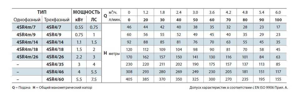 Pompa głębinowa Pedrollo 4SR4/22 F (4SR4/26) do studni