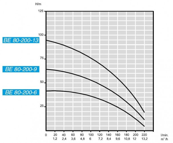 Pompa głębinowa BE 80-200-13, 380V
