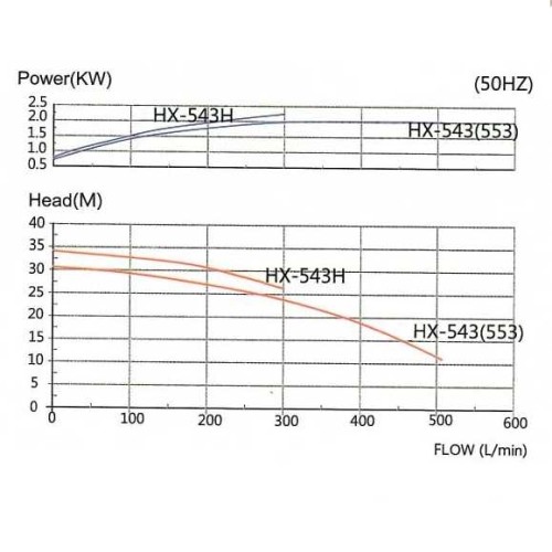 Pompa chemiczna MP-HX-543 GFRPP, 510L/min, 30,6m, 380V-TOSHIBA