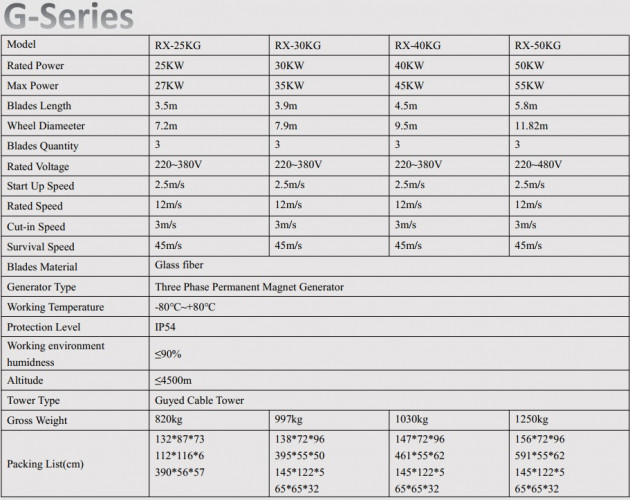 Generator wiatrowy serii G RX-40KG 40 kW poziomy