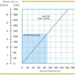 Pompa perystaltyczna do cieczy o dużej lepkości ACME Pompe AS 15 FX 86 l/h, 0,18 kW, 35 obr./min, o stałej wydajności