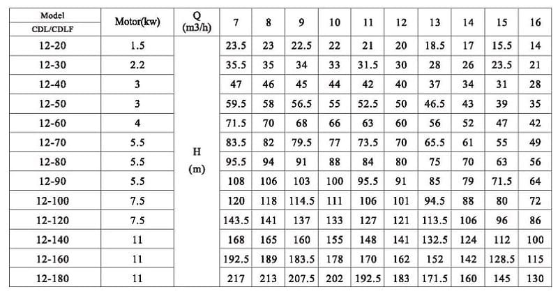 CDLF 12-100, AISI 316, Ex pompa do alkoholu, alkoholu, destylatów, separatorów, epoletów, estrów